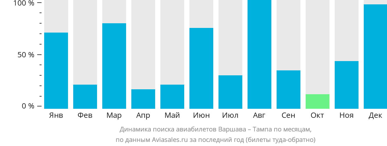 Динамика поиска авиабилетов из Варшавы в Тампу по месяцам