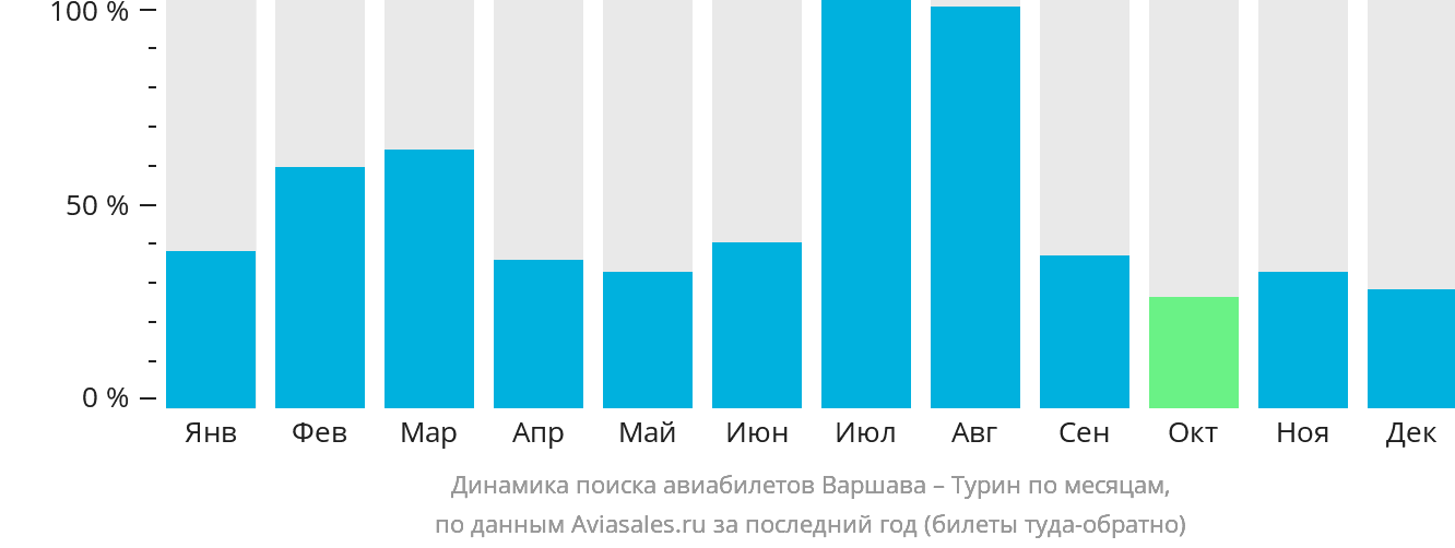 Динамика поиска авиабилетов из Варшавы в Турин по месяцам