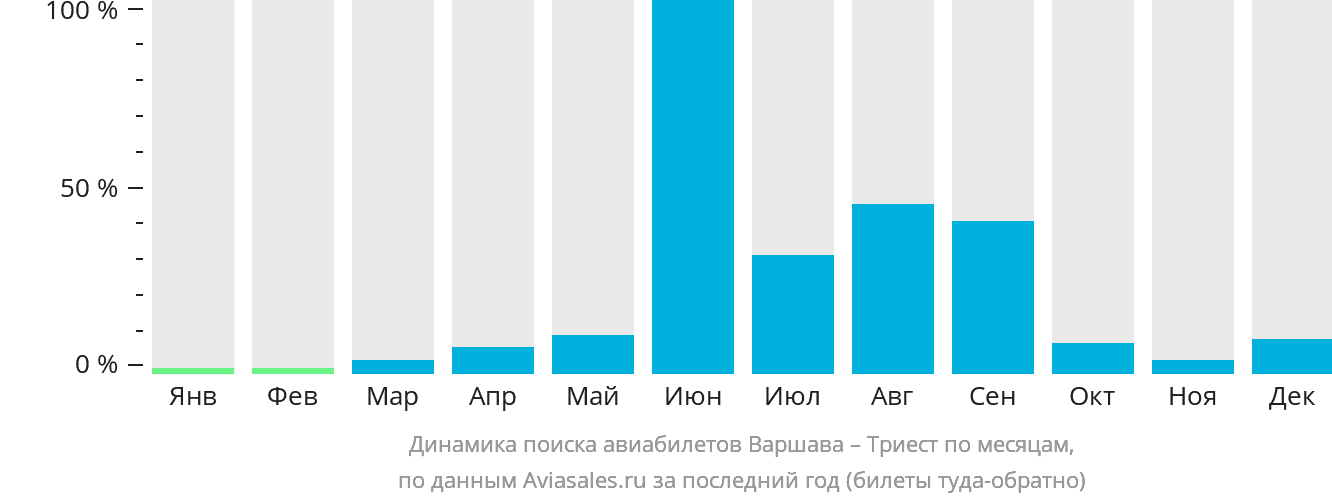 Динамика поиска авиабилетов из Варшавы в Триест по месяцам
