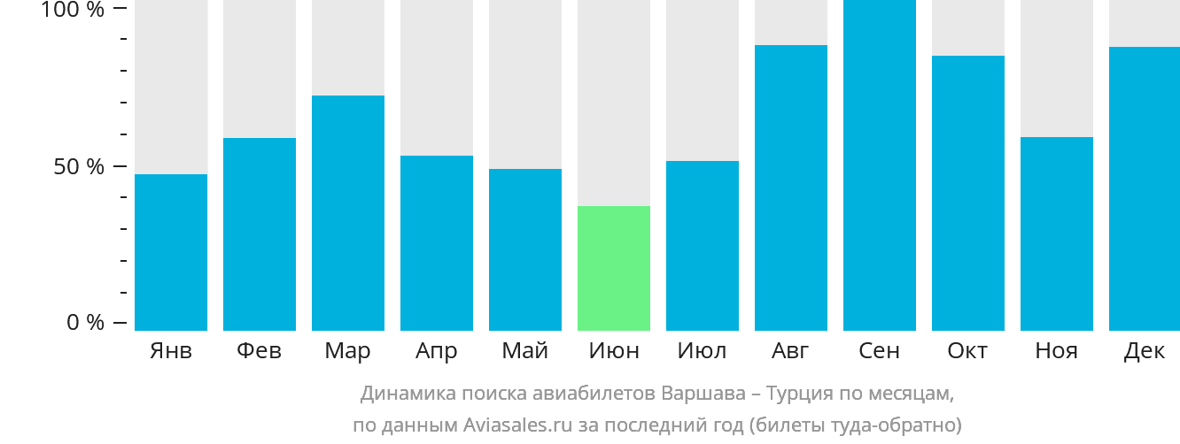 Динамика поиска авиабилетов из Варшавы в Турцию по месяцам