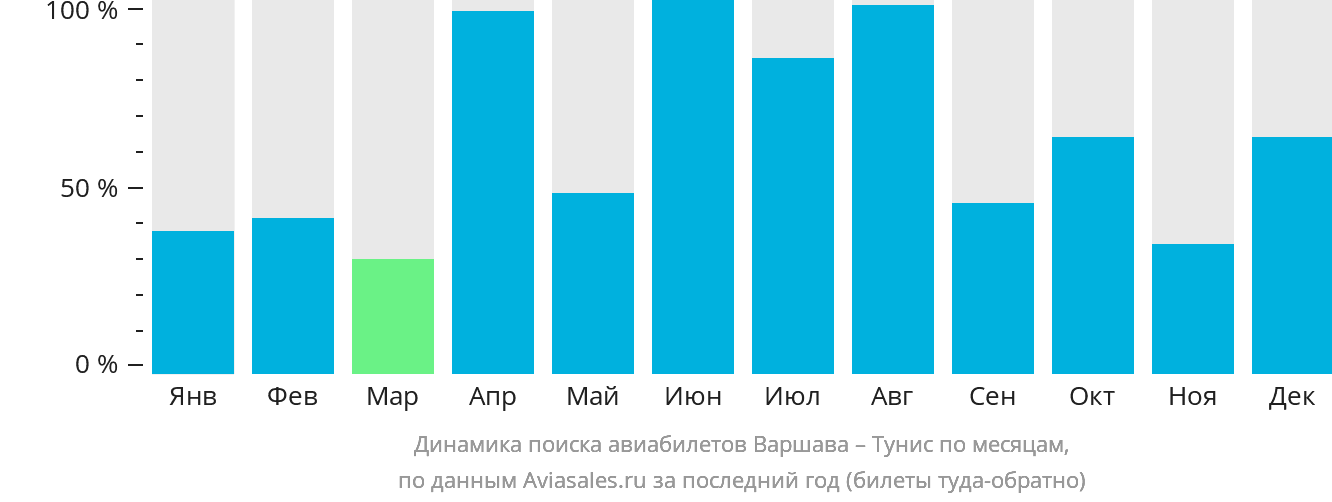 Динамика поиска авиабилетов из Варшавы в Тунис по месяцам