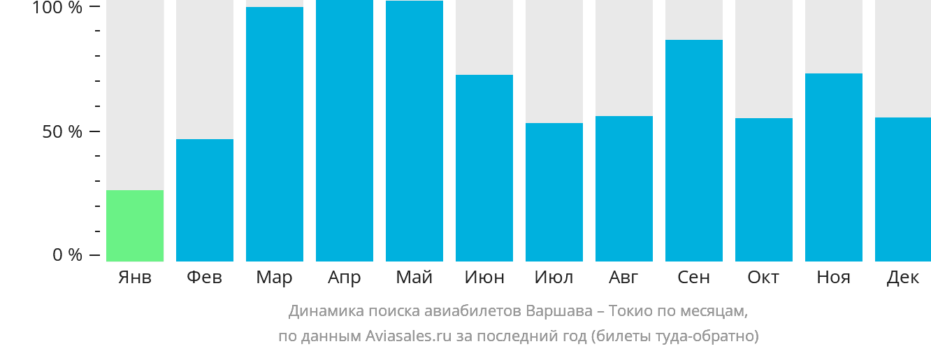 Динамика поиска авиабилетов из Варшавы в Токио по месяцам