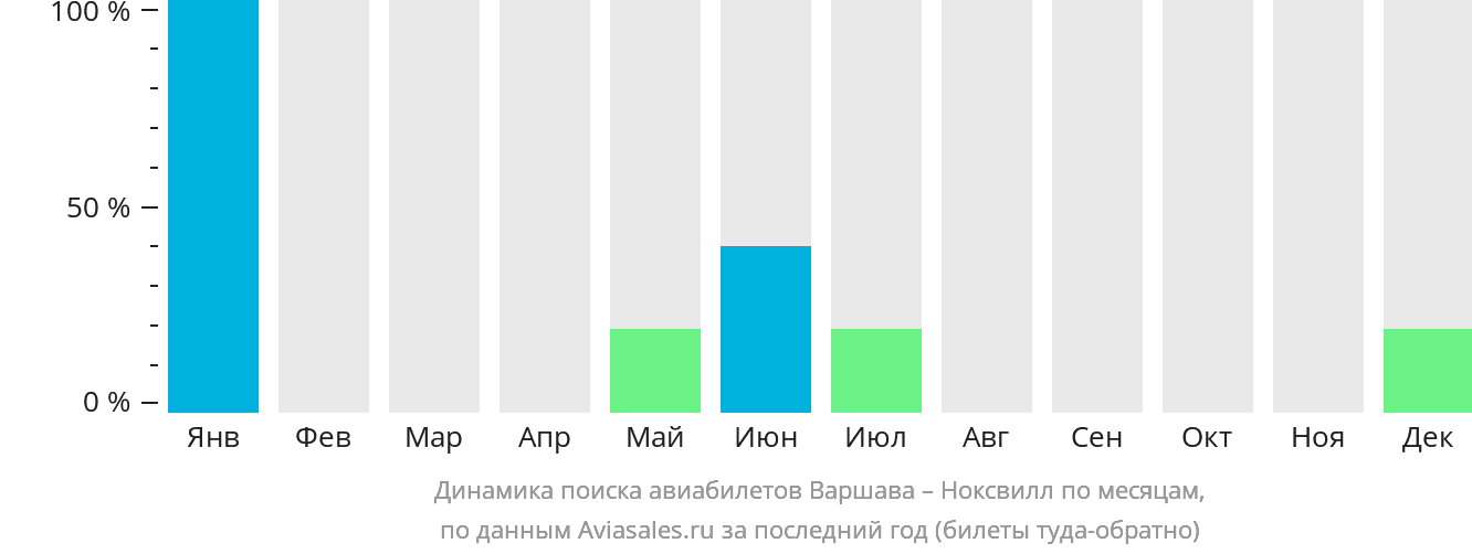 Динамика поиска авиабилетов из Варшавы в Ноксвилл по месяцам