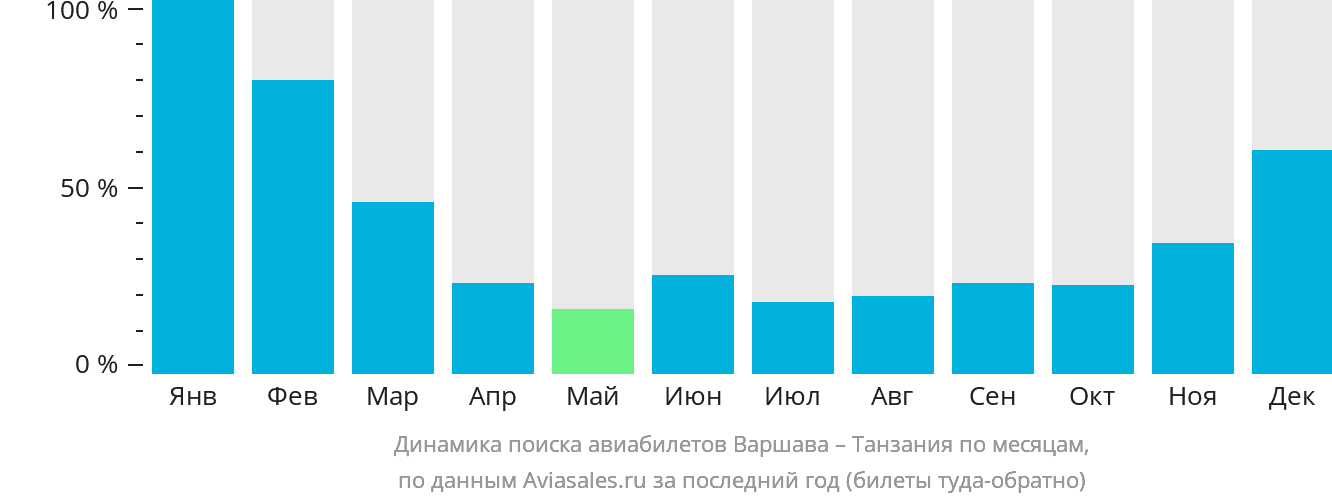 Динамика поиска авиабилетов из Варшавы в Танзанию по месяцам
