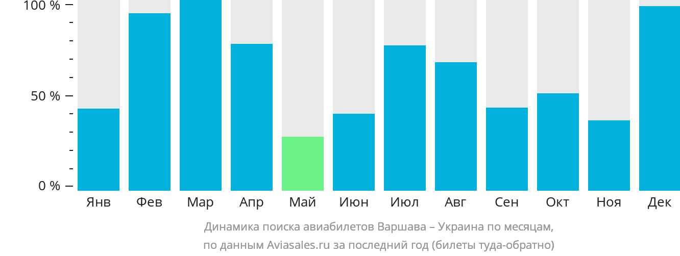 Динамика поиска авиабилетов из Варшавы в Украину по месяцам