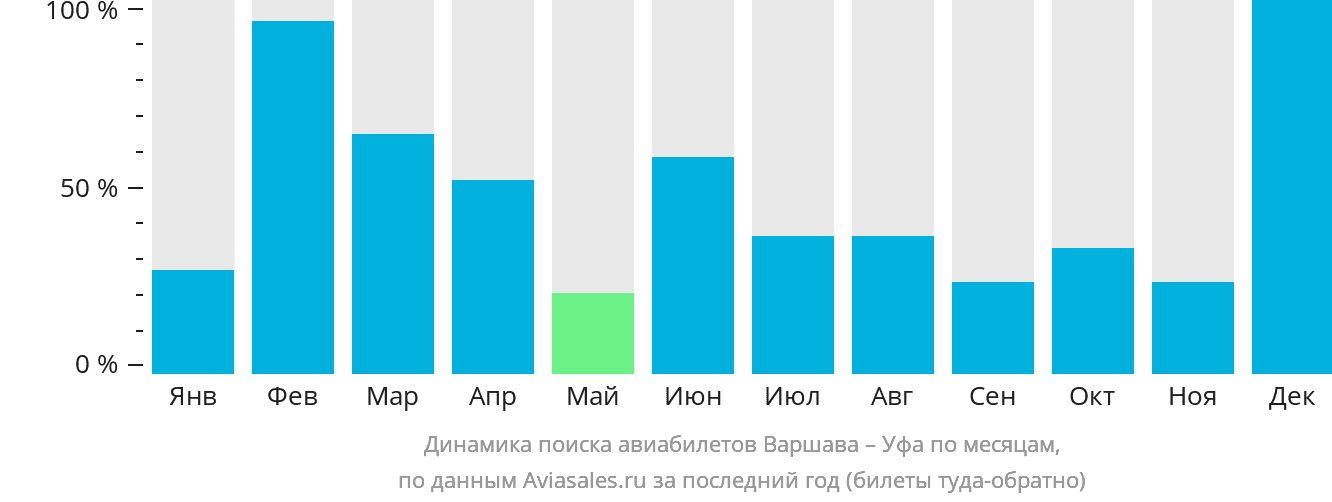 Динамика поиска авиабилетов из Варшавы в Уфу по месяцам