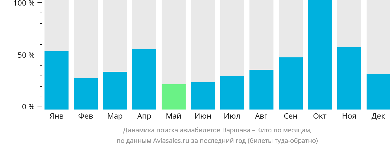 Динамика поиска авиабилетов из Варшавы в Кито по месяцам