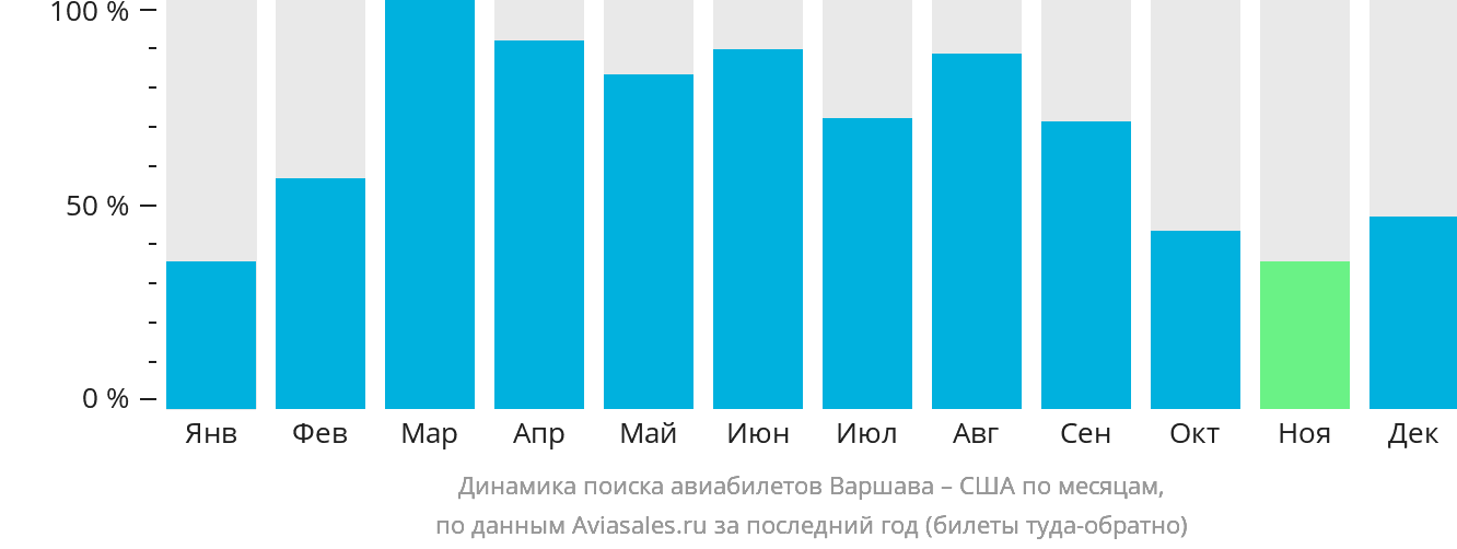 Динамика поиска авиабилетов из Варшавы в США по месяцам