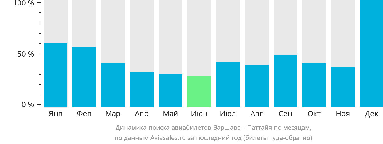 Динамика поиска авиабилетов из Варшавы в Паттайю по месяцам