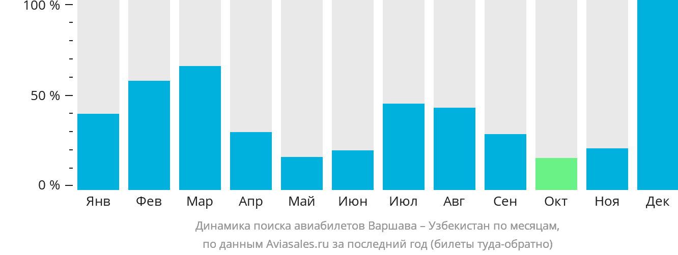 Динамика поиска авиабилетов из Варшавы в Узбекистан по месяцам