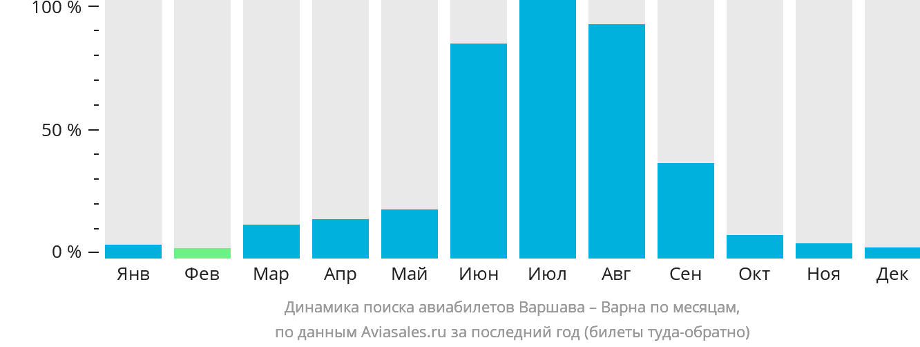 Динамика поиска авиабилетов из Варшавы в Варну по месяцам