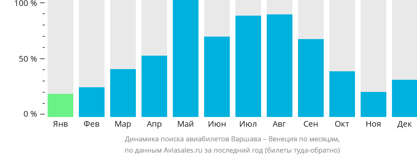 Динамика поиска авиабилетов из Варшавы в Венецию по месяцам