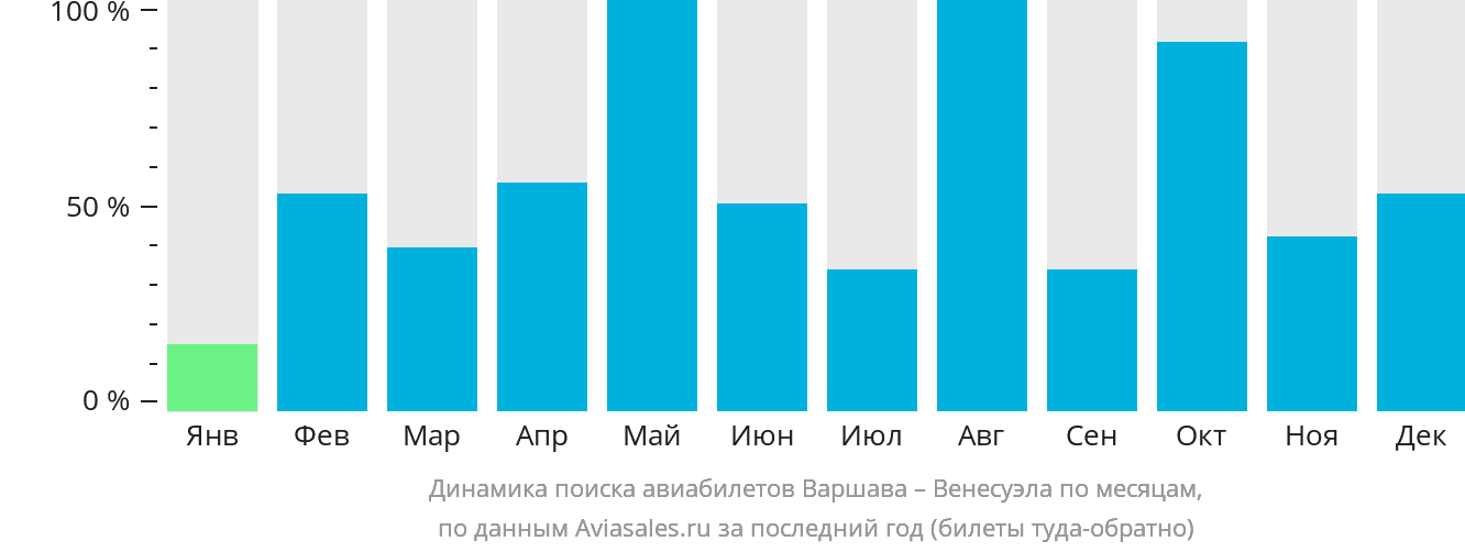 Динамика поиска авиабилетов из Варшавы в Венесуэлу по месяцам