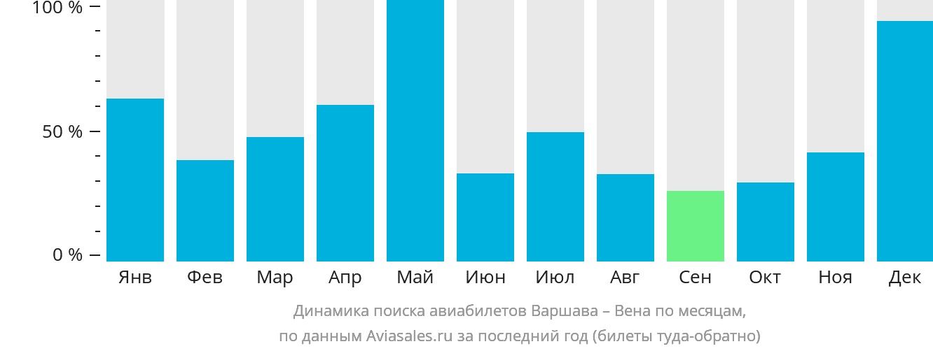 Динамика поиска авиабилетов из Варшавы в Вену по месяцам