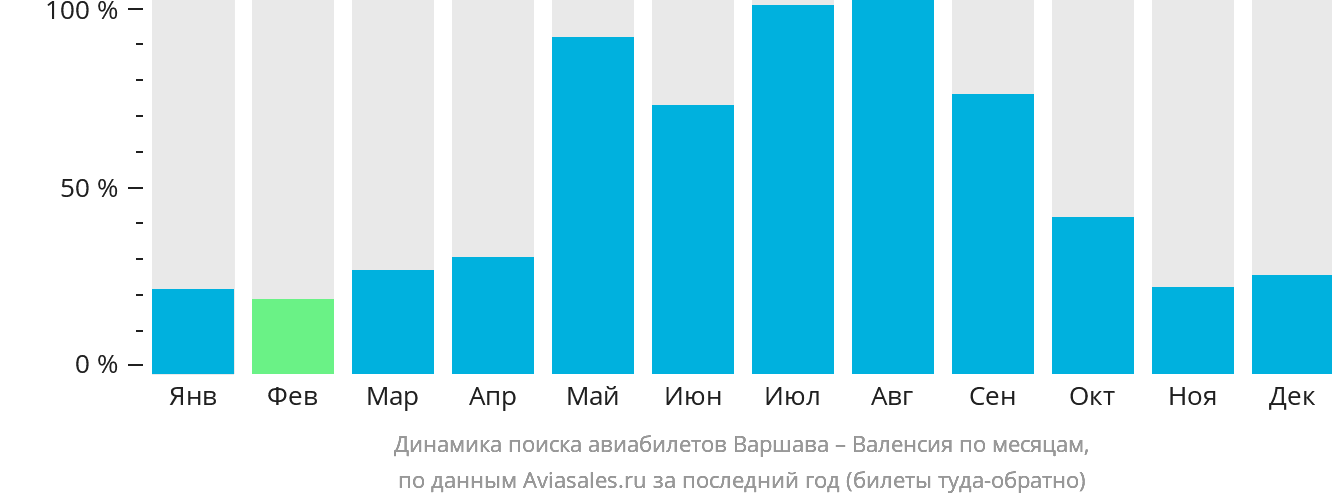 Динамика поиска авиабилетов из Варшавы в Валенсию по месяцам