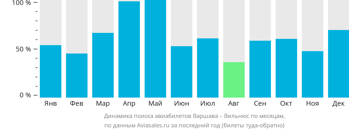 Динамика поиска авиабилетов из Варшавы в Вильнюс по месяцам