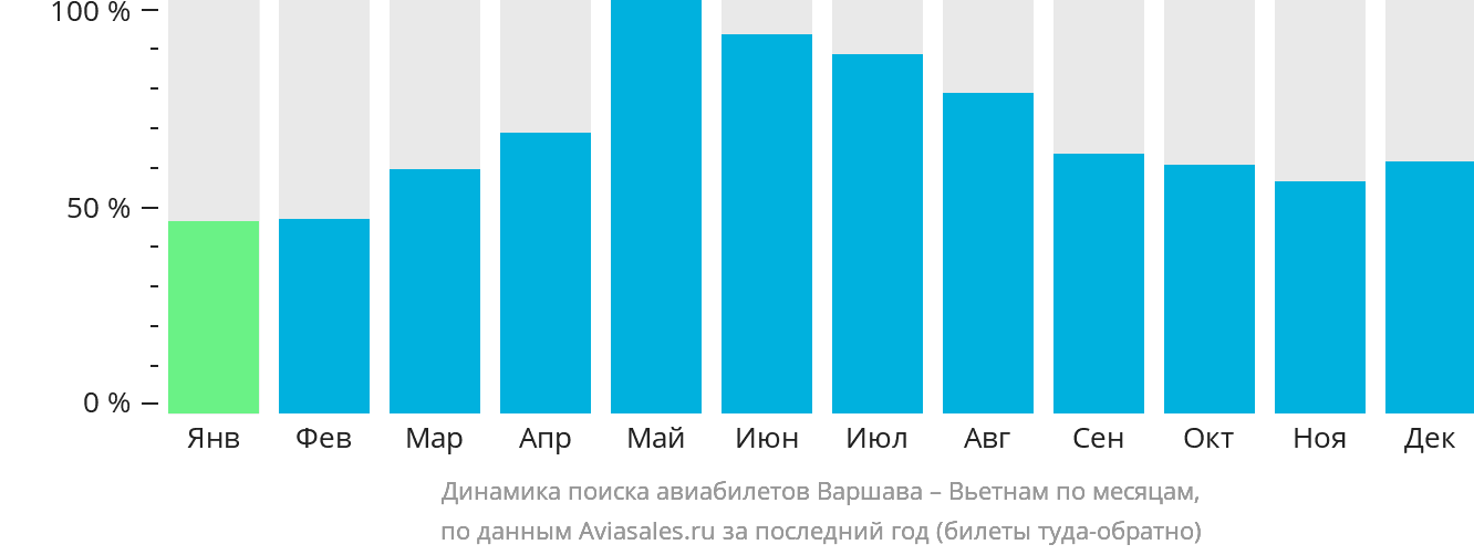 Динамика поиска авиабилетов из Варшавы в Вьетнам по месяцам