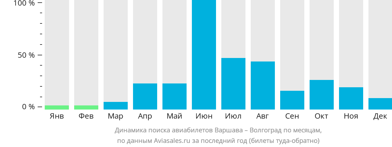 Динамика поиска авиабилетов из Варшавы в Волгоград по месяцам