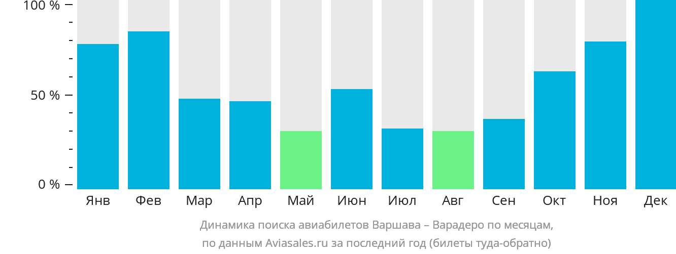 Динамика поиска авиабилетов из Варшавы в Варадеро по месяцам