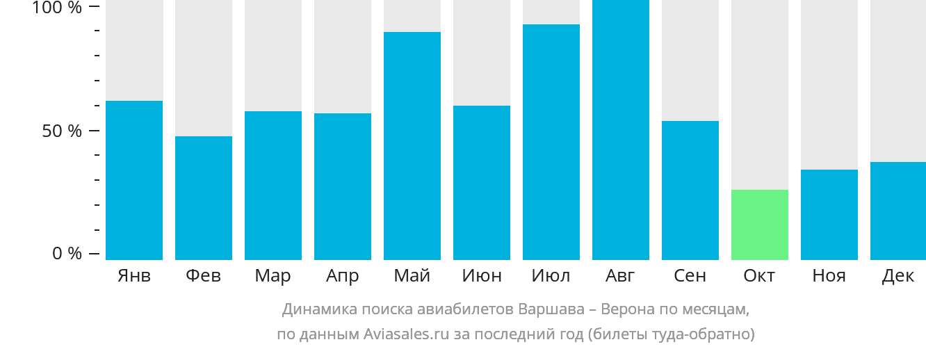 Динамика поиска авиабилетов из Варшавы в Верону по месяцам