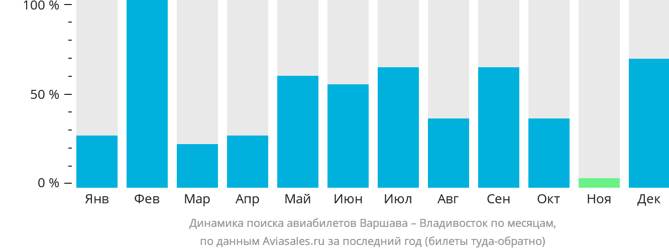 Динамика поиска авиабилетов из Варшавы во Владивосток по месяцам