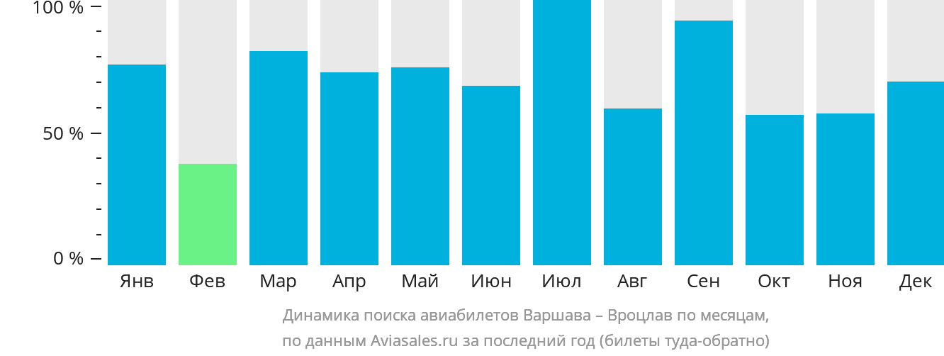 Динамика поиска авиабилетов из Варшавы в Вроцлав по месяцам