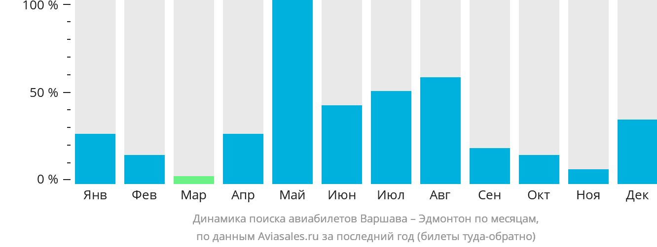 Динамика поиска авиабилетов из Варшавы в Эдмонтон по месяцам