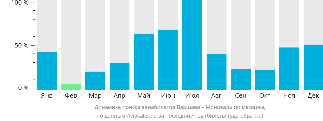 Динамика поиска авиабилетов из Варшавы в Монреаль по месяцам
