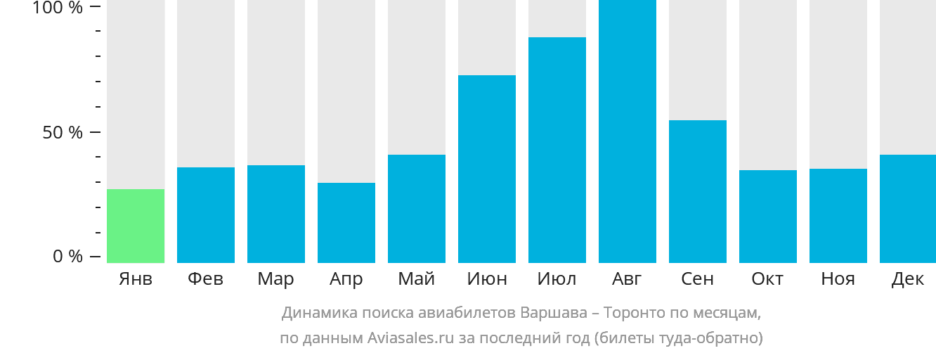 Динамика поиска авиабилетов из Варшавы в Торонто по месяцам