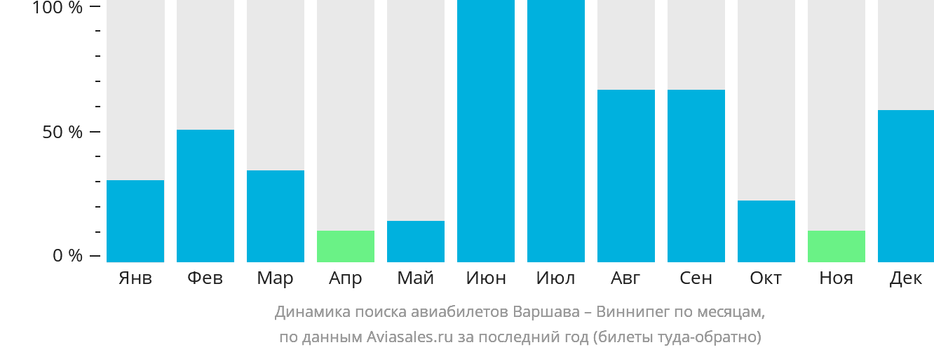 Динамика поиска авиабилетов из Варшавы в Виннипег по месяцам