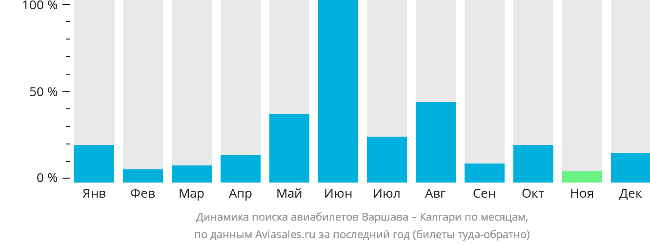 Динамика поиска авиабилетов из Варшавы в Калгари по месяцам