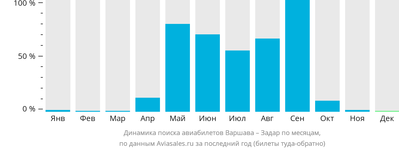 Динамика поиска авиабилетов из Варшавы в Задар по месяцам