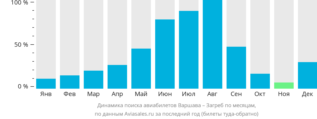 Динамика поиска авиабилетов из Варшавы в Загреб по месяцам