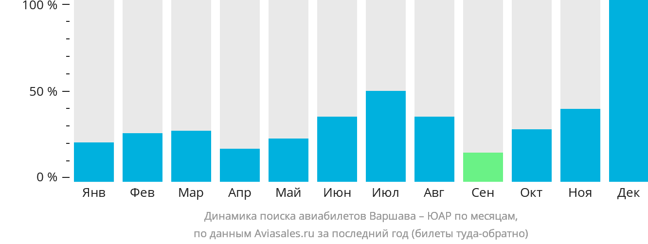Динамика поиска авиабилетов из Варшавы в ЮАР по месяцам