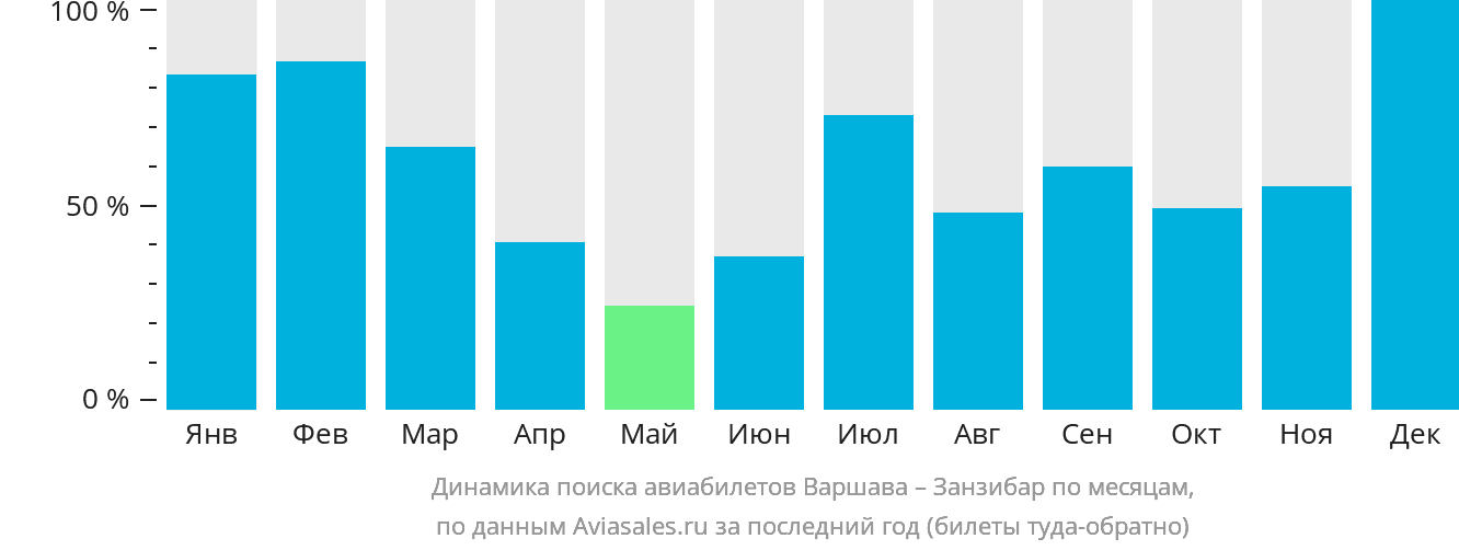 Динамика поиска авиабилетов из Варшавы в Занзибар по месяцам