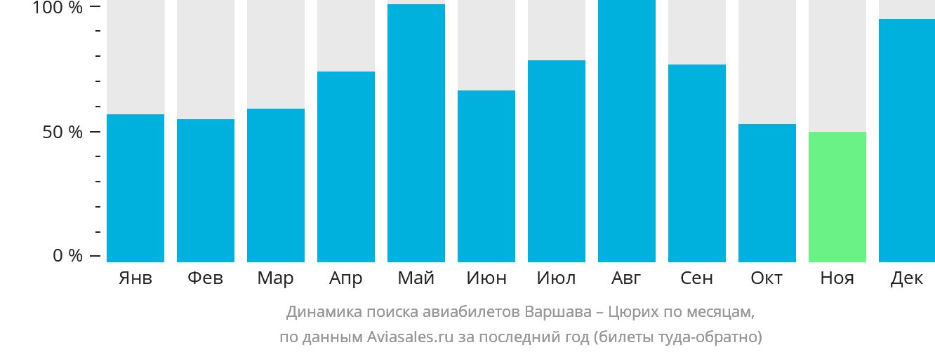 Динамика поиска авиабилетов из Варшавы в Цюрих по месяцам