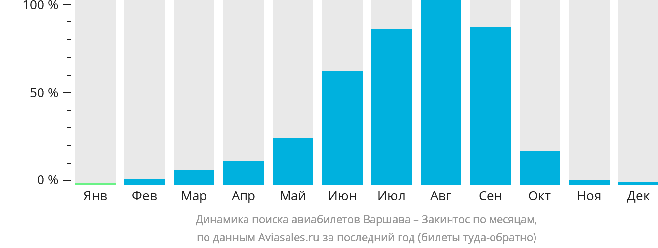 Динамика поиска авиабилетов из Варшавы на Закинтос по месяцам