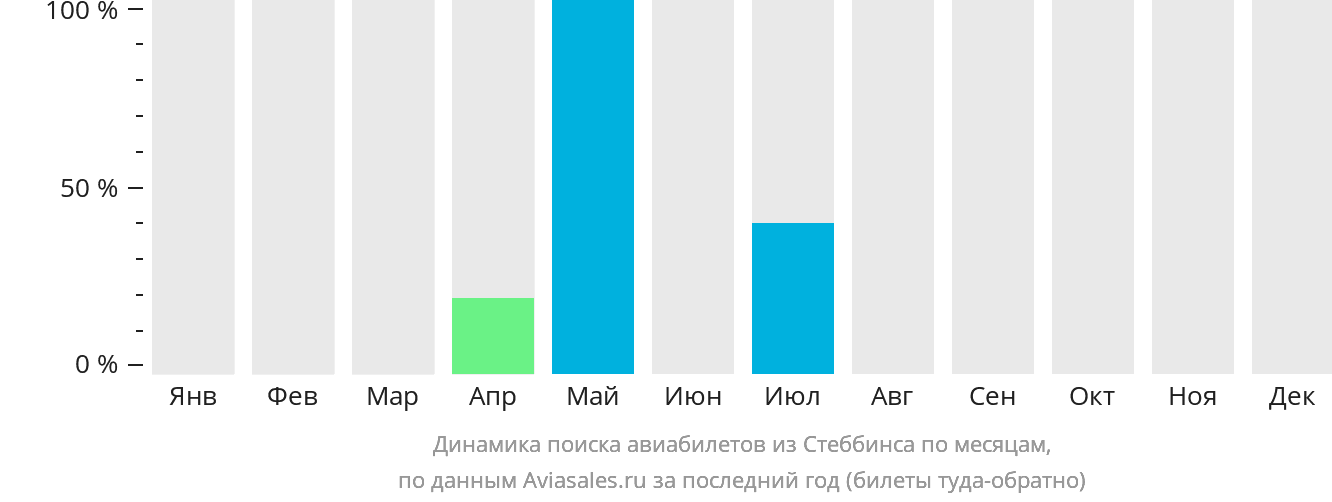 Динамика поиска авиабилетов из Стеббинса по месяцам