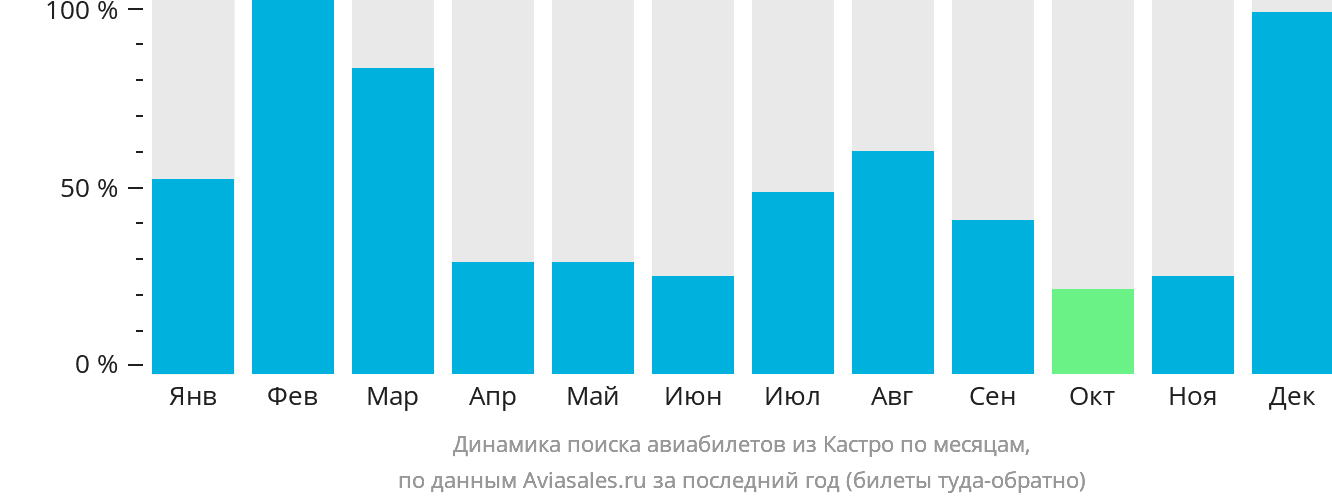 Динамика поиска авиабилетов из Кастро по месяцам