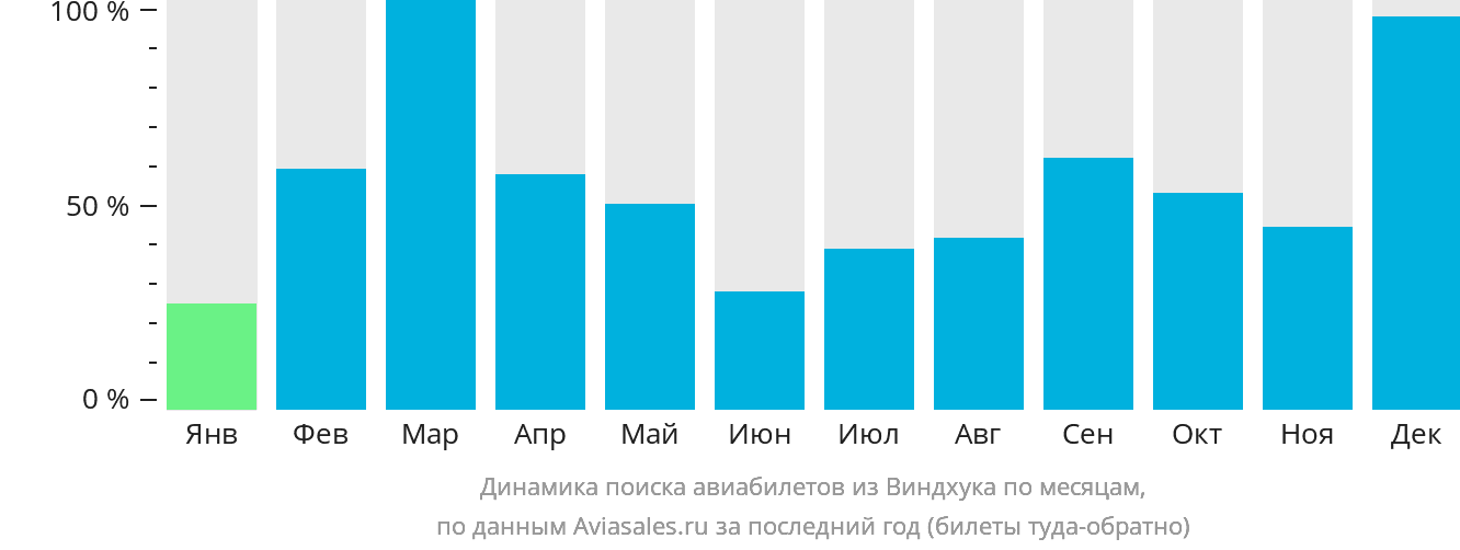 Динамика поиска авиабилетов из Виндхука по месяцам