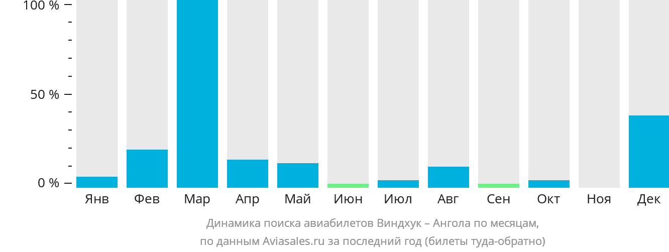 Динамика поиска авиабилетов из Виндхука в Анголу по месяцам
