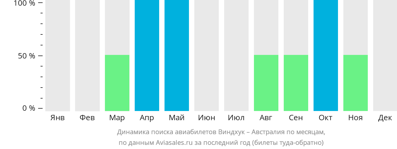Динамика поиска авиабилетов из Виндхука в Австралию по месяцам