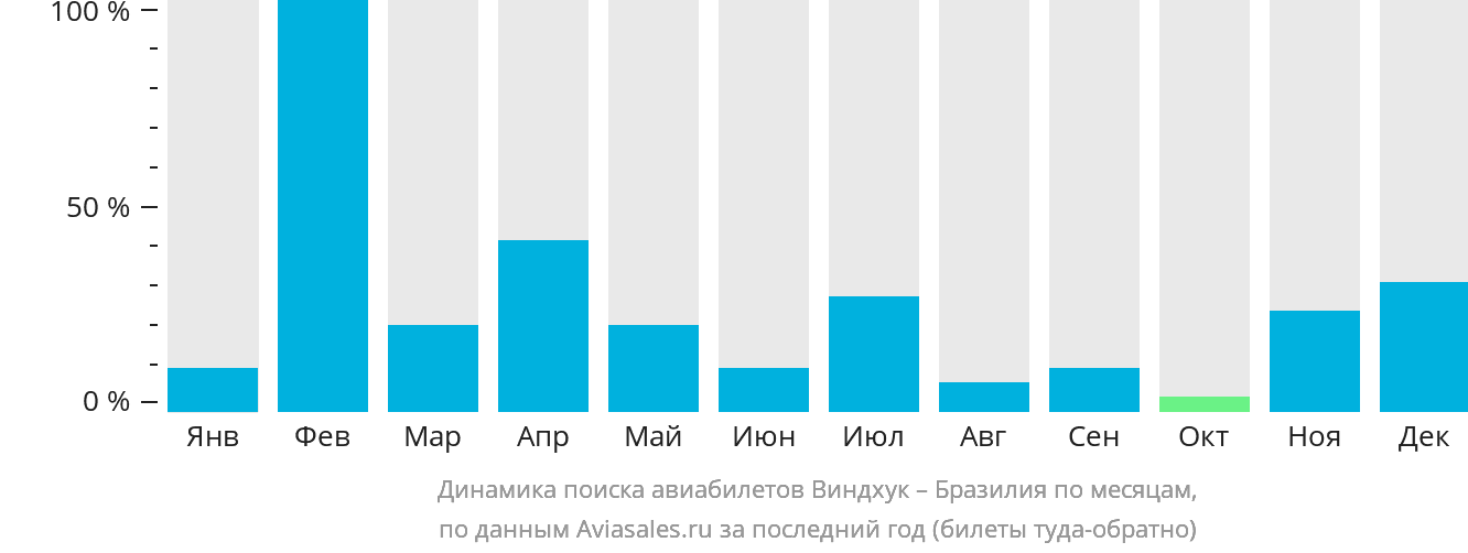 Динамика поиска авиабилетов из Виндхука в Бразилию по месяцам