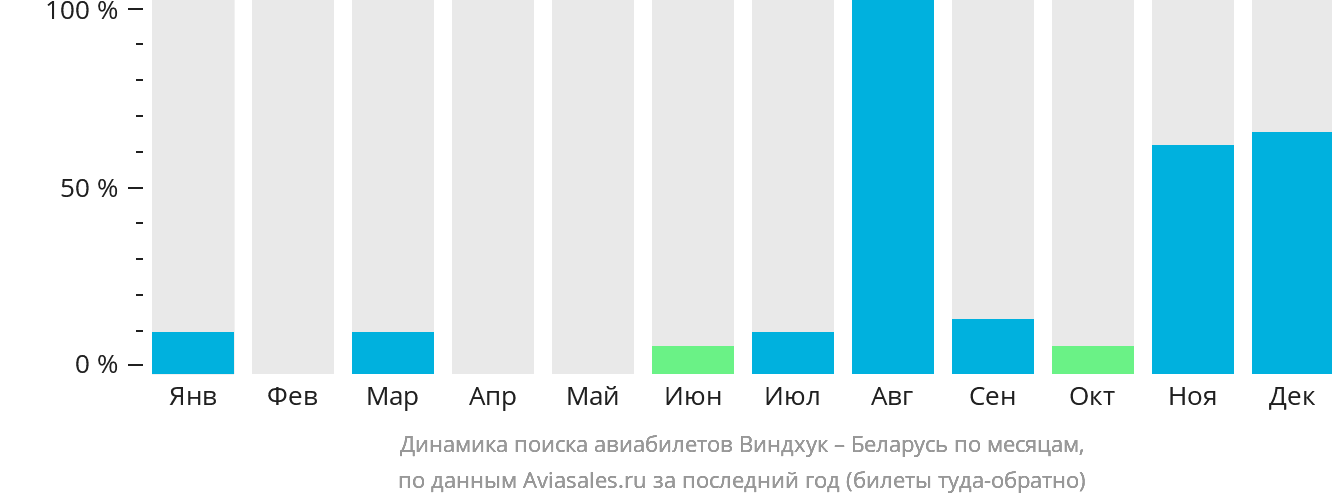 Динамика поиска авиабилетов из Виндхука в Беларусь по месяцам