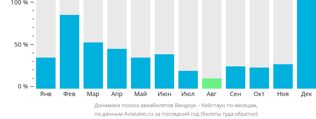 Динамика поиска авиабилетов из Виндхука в Кейптаун по месяцам