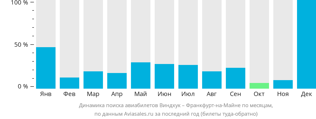 Динамика поиска авиабилетов из Виндхука во Франкфурт-на-Майне по месяцам