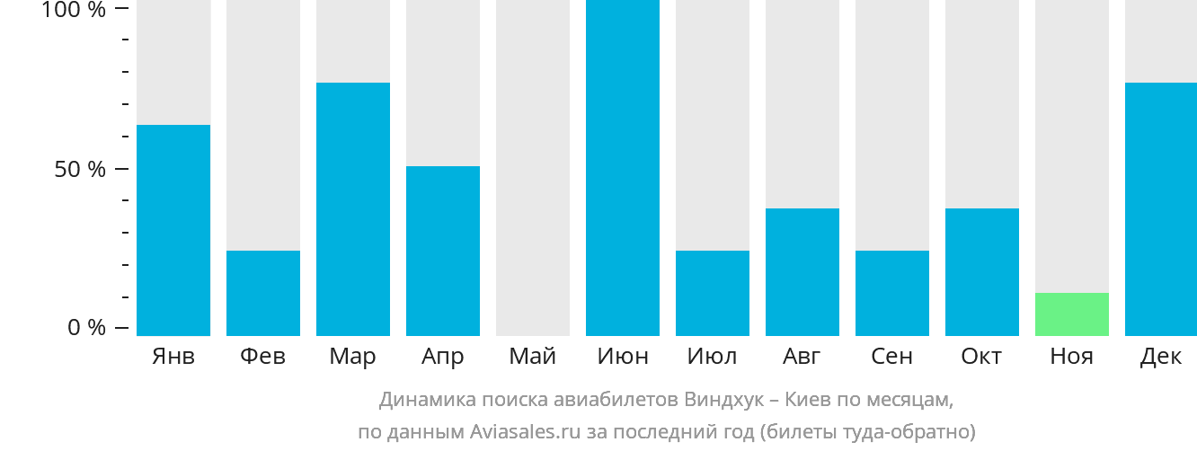 Динамика поиска авиабилетов из Виндхука в Киев по месяцам