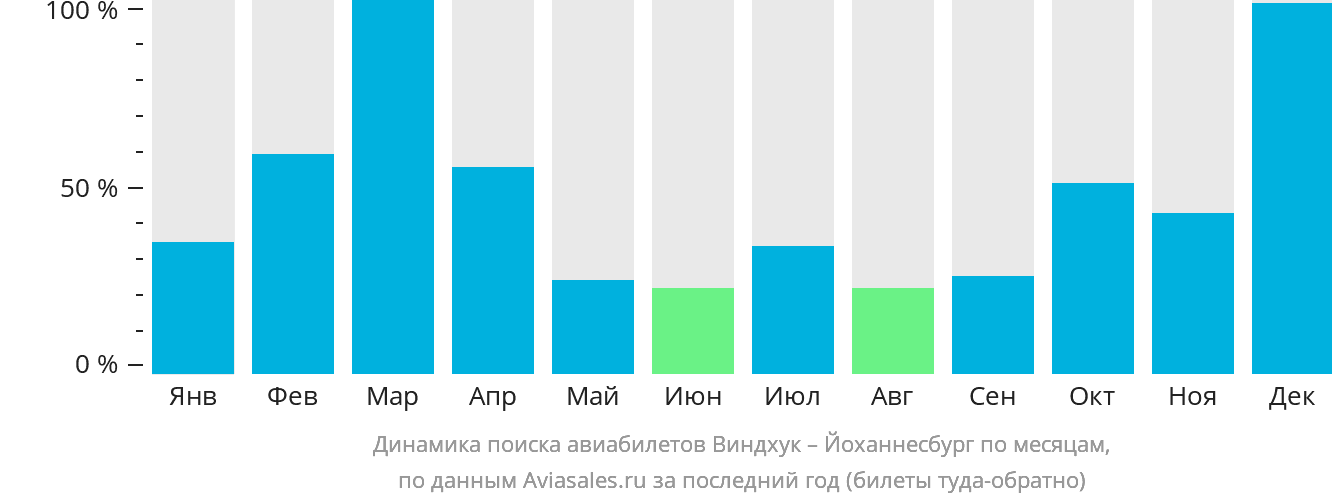 Динамика поиска авиабилетов из Виндхука в Йоханнесбург по месяцам