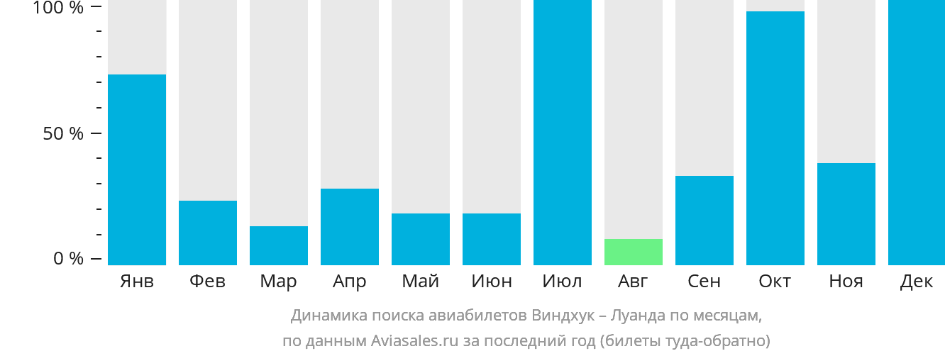 Динамика поиска авиабилетов из Виндхука в Луанду по месяцам