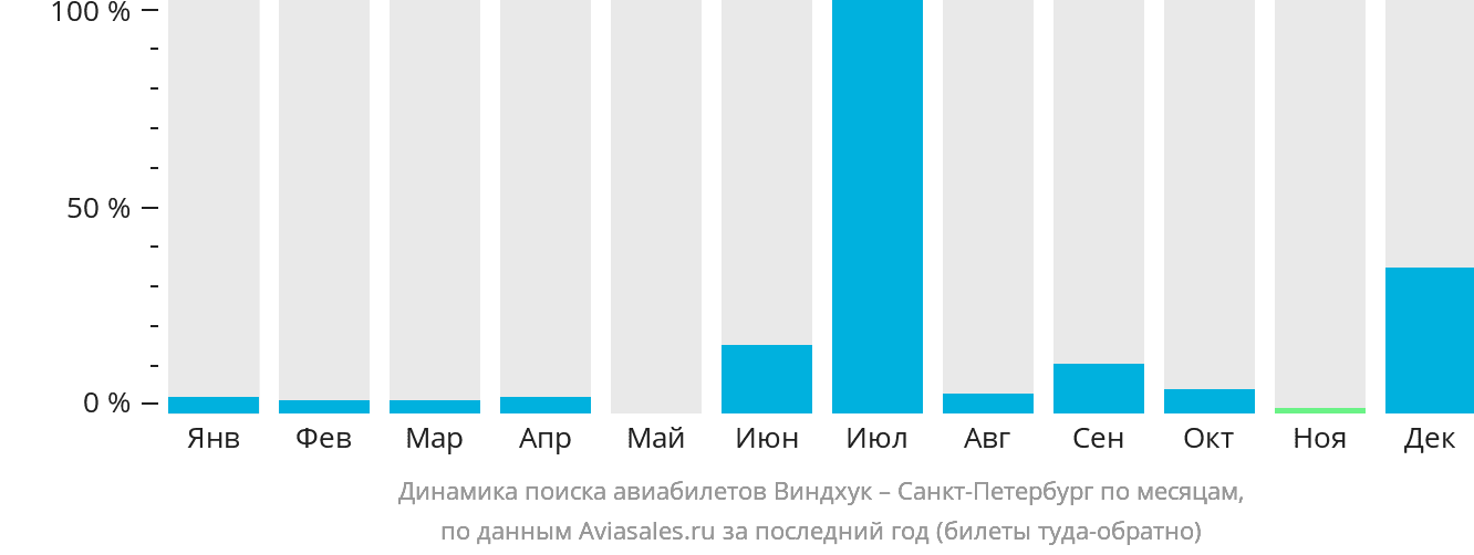 Динамика поиска авиабилетов из Виндхука в Санкт-Петербург по месяцам